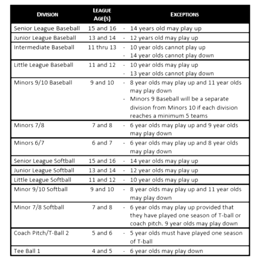 Baseball/Softball Age Charts